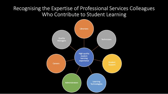 Image entitled 'Recognising the Expertise of Professional Services Colleagues Who Contribute to Student Learning', shows a diagram with 'High quality student learning experience' at the centre and a range of professional services areas connected around it.