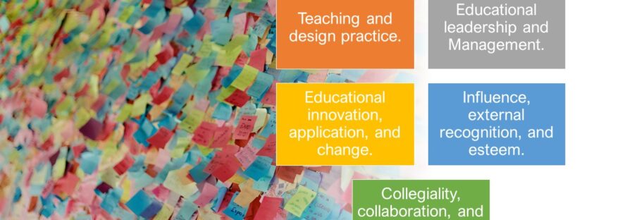 Image shows five text boxes, reading 'Teaching and design practice.', 'Educational leadership and Management.', 'Educational innovation, application, and change.', 'Influence, external recognition, and esteem.', and 'Collegiality, collaboration, and professional development'. These text boxes are presented above a wall of sticky notes.