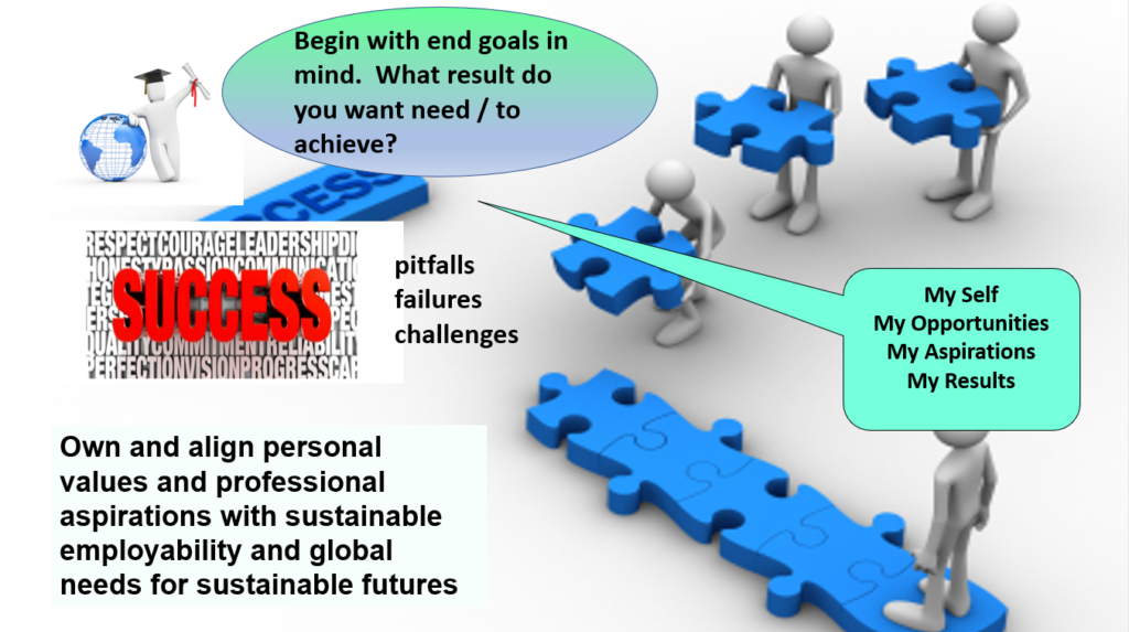 Graphical image of figures putting puzzle pieces together. Text reads: 'Begin with end goals in mind. What result do you want need / to achieve?', below that is the word 'Success' in big bold letters, alongside 'pitfalls, failures, challenges'. The SOAR model is summarised in another text box: 'My Self, My Opportunities, My Aspirations, My Results'. At the bottom of the image another text block reads 'Own and align personal values and professional aspirations with sustainable employability and global needs for sustainable futures'.